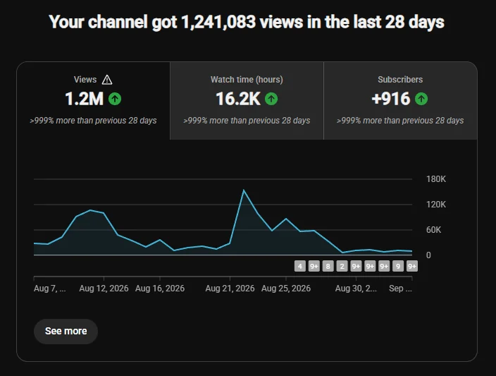 YouTube Studio analytics showing 1,241,083 views, 16.2 thousand watch hours and 916 new subscribers in the last 28 days